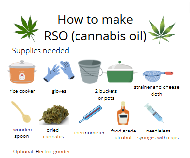 Guide_How to Make Rick Simpson Oil